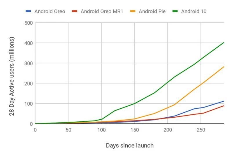 android-10-distribution.jpg