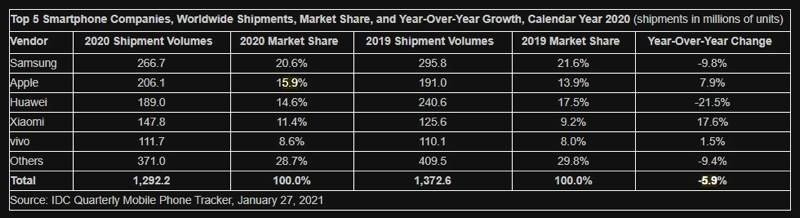 idc-full-year-2020-smartphone-market-standing.jpg