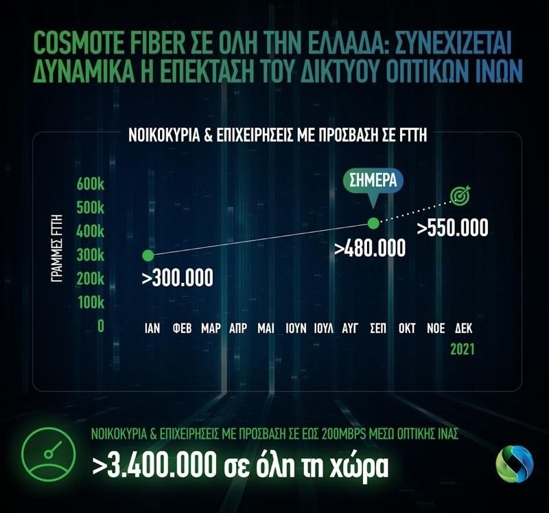 COSMOTE Fiber