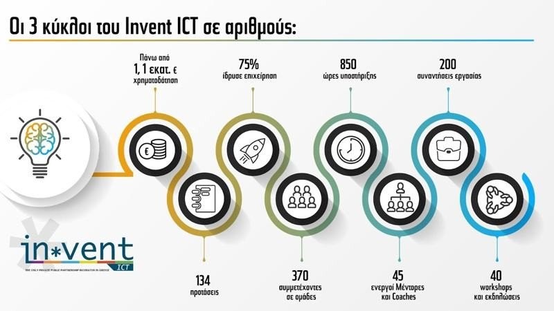 Invent ICT