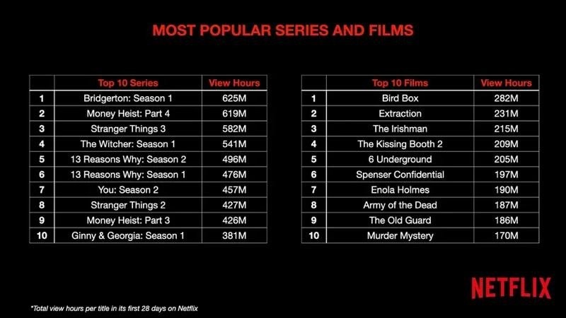 Netflix Most Popular