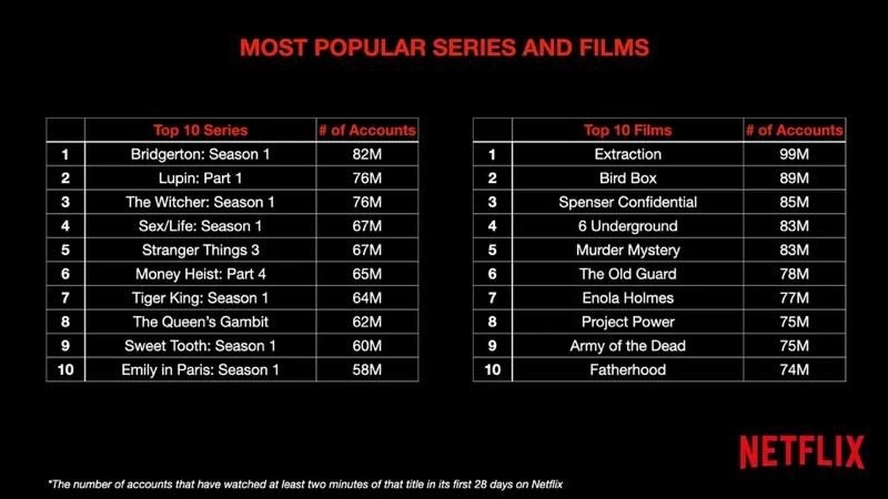 Netflix Most Popular