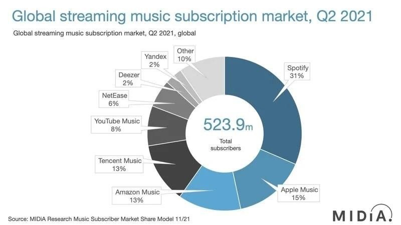 Global Streaming Music