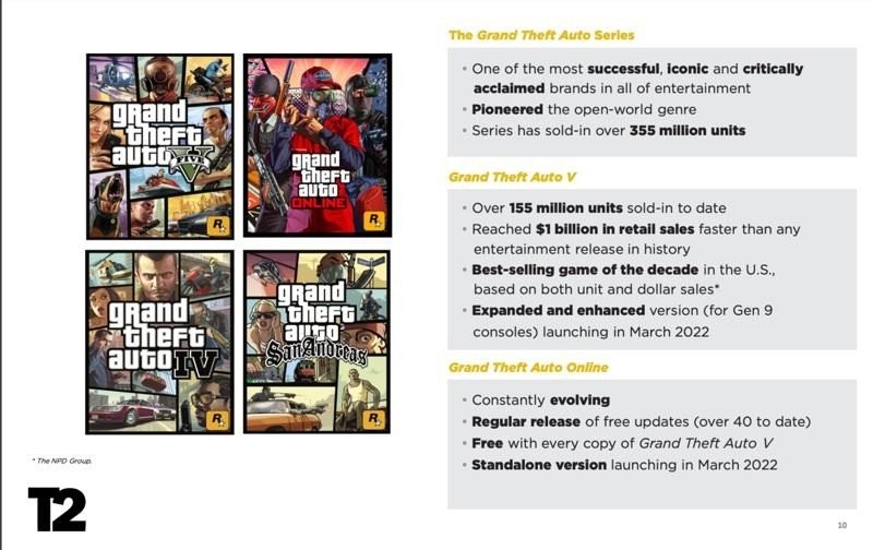 GTA V Sales