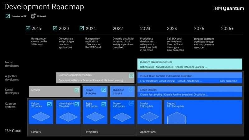 IBM Quantum Computing Roadmap