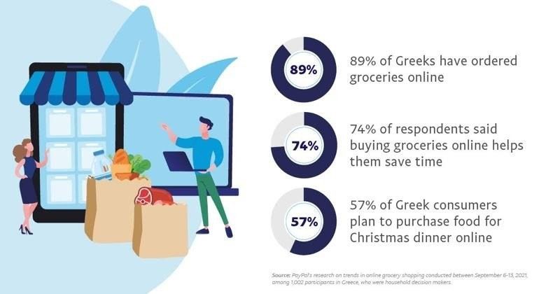PayPal Online Groceries Greece