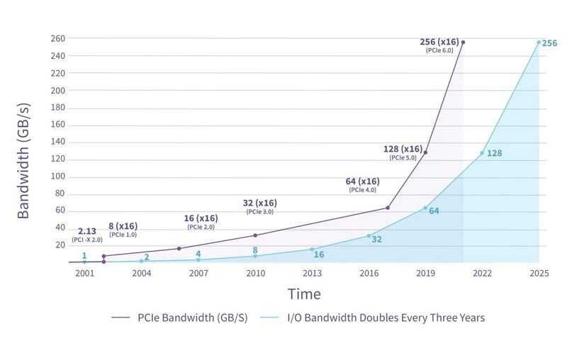 PCIe 6.0