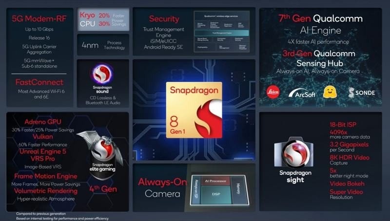 Snapdragon 8 Gen1