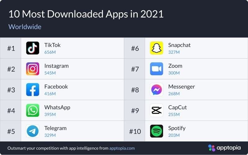 Most Downloaded Apps in 2021