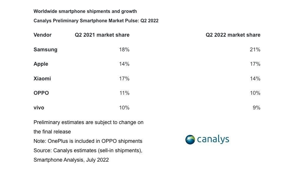 canalys-smartphone-sales-q1-2022.jpg