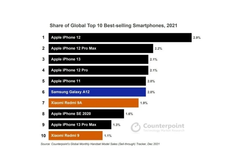 global-smartphone-sales-2021.jpg