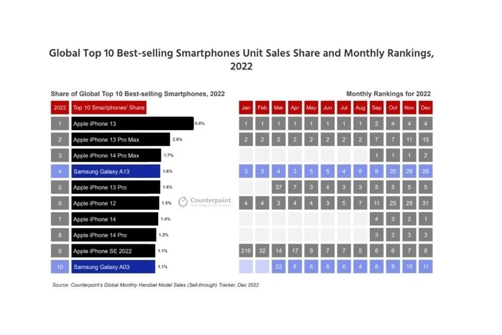 global-smartphone-sales-2022.jpg