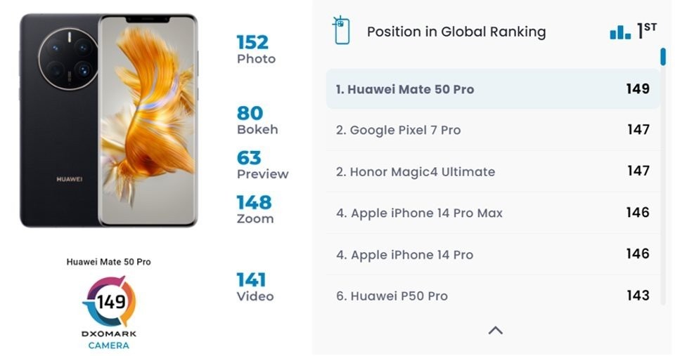 huawei-mate-50-pro-dxomark-top.jpg