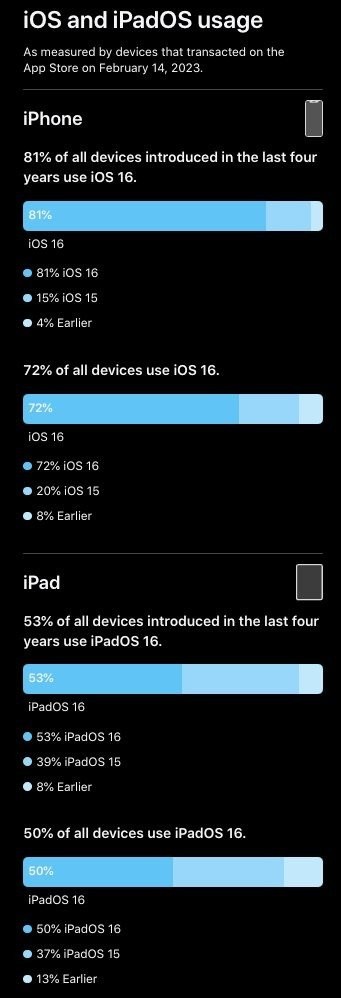 ios16-ipados16-usage.jpg