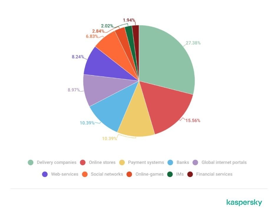 kaspersky-phishing-attacks-doubled.jpg