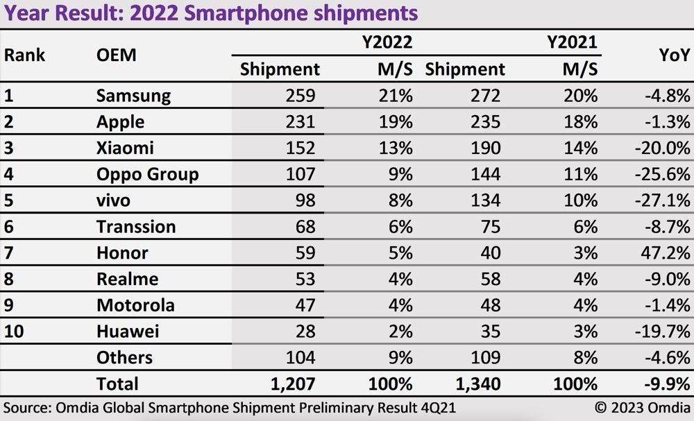 smartphone-shipments-2022.jpg