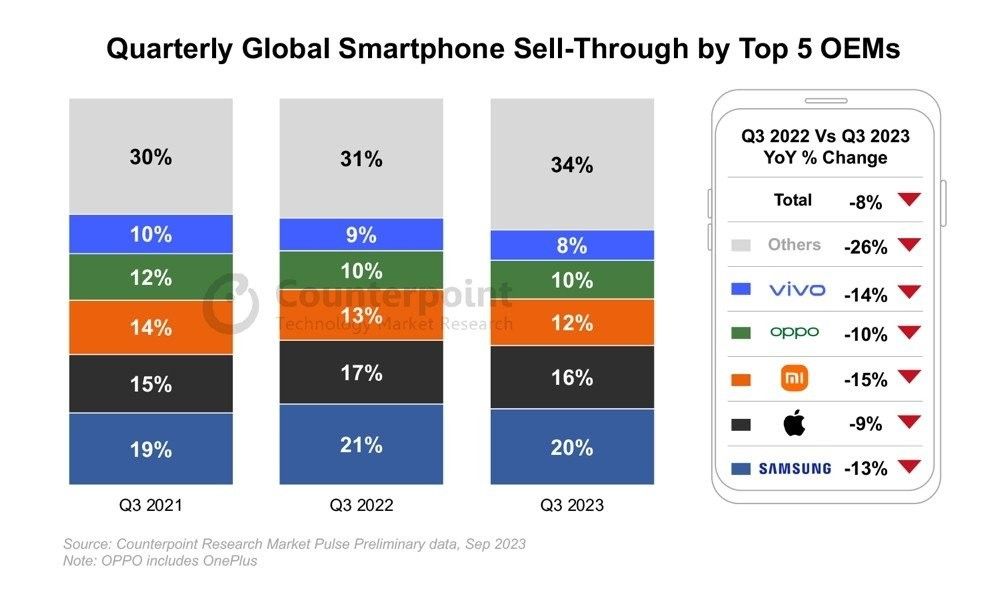 counterpoint-smartphone-sales-q3-2023.jpg