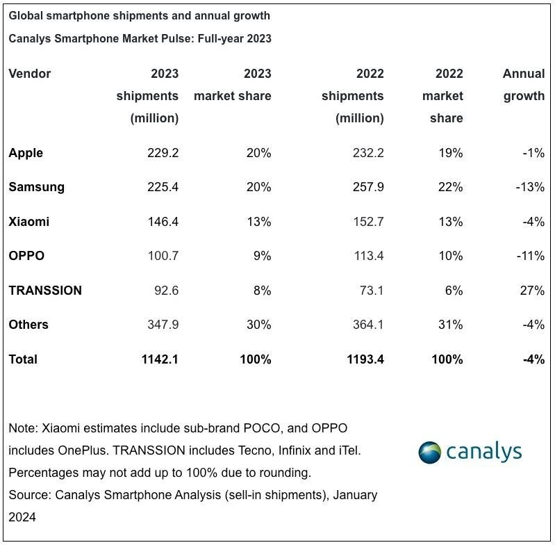 canalys-smartphone-shipments-2023-3.jpg