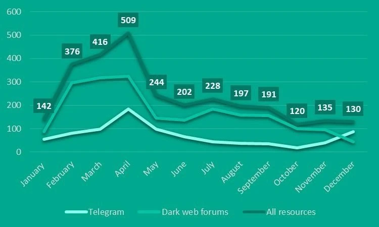 Η δυναμική των συζητήσεων για το dark web σε με τη χρήση του ChatGPT ή άλλων εργαλείων ΑΙ. Πηγή: Kaspersky Digital Footrpint Intelligence Η δυναμική των συζητήσεων για το dark web σε με τη χρήση του ChatGPT ή άλλων εργαλείων ΑΙ. Πηγή: Kaspersky Digital Footrpint Intelligence