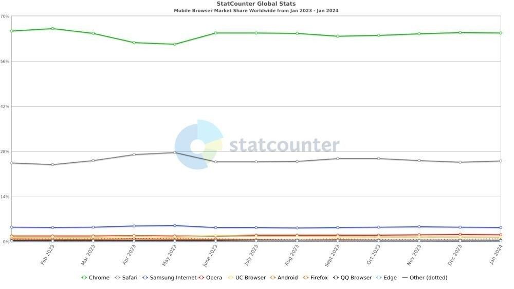 statcounter-browsers-mobile-jan-2024.jpg