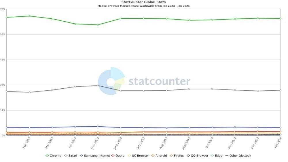 statcounter-browsers-mobile-jan-2024.jpg