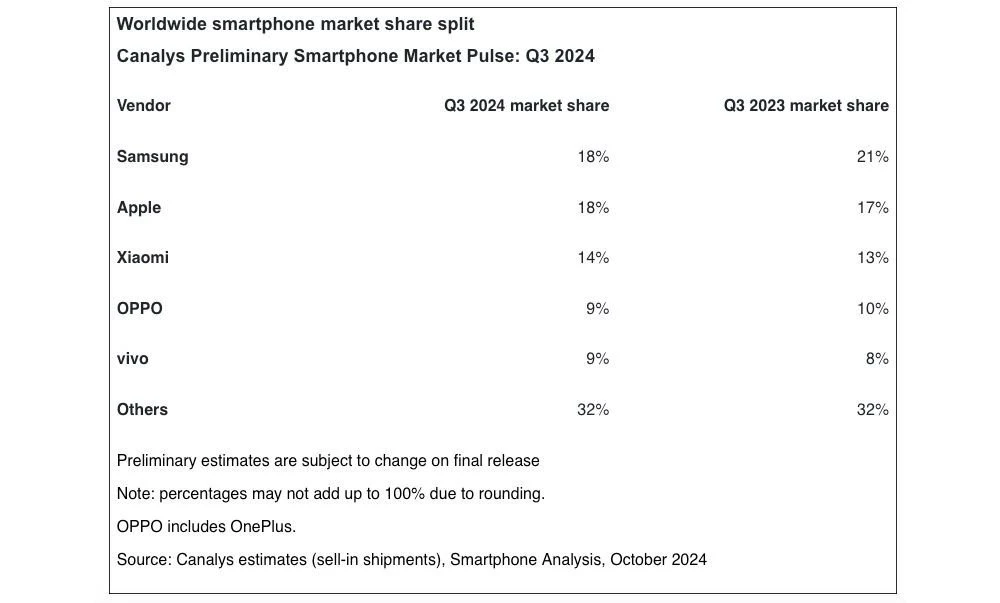 canalys-smartphones-q3-2024-2.jpg canalys-smartphones-q3-2024-2.jpg