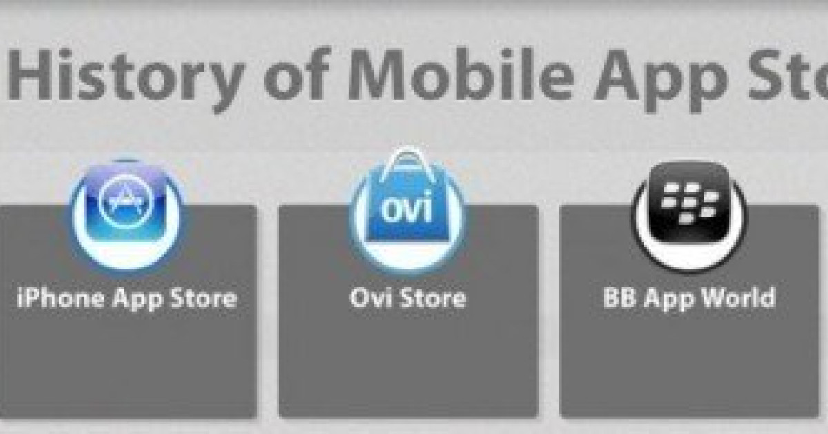 Η ιστορία και όλα τα ορόσημα των App Stores [Infographic]