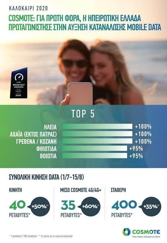 COSMOTE: 50% αυξημένη η κίνηση mobile data και το φετινό καλοκαίρι 1