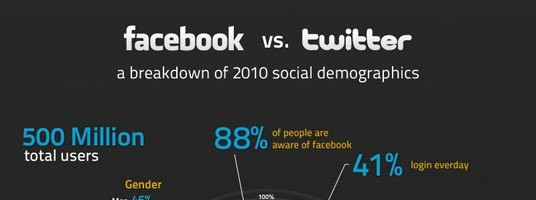 Facebook vs Twitter Facebook vs Twitter