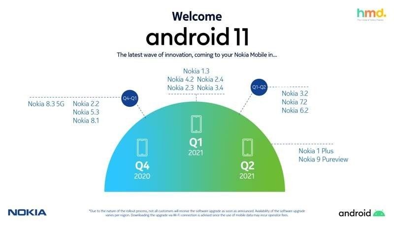 Android 11: Το χρονοδιάγραμμα για τη διανομή του στα Nokia smartphones