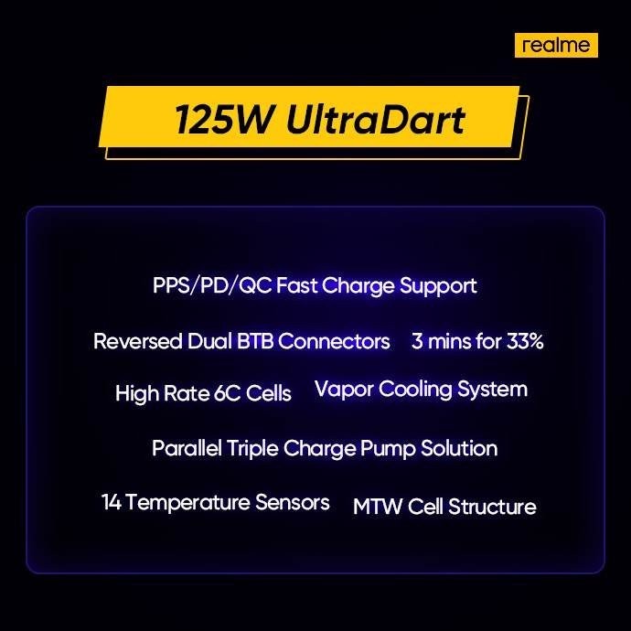 Realme: Αποκαλύπτει την τεχνολογία 125W UltraDART Fast Charging Realme: Αποκαλύπτει την τεχνολογία 125W UltraDART Fast Charging