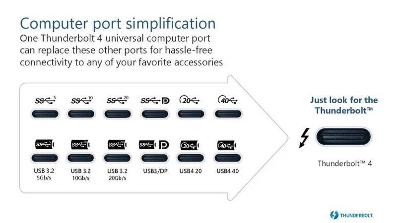Thunderbolt 4: Επίσημο το νέο πρότυπο, έρχεται στα τέλη του έτους Thunderbolt 4: Επίσημο το νέο πρότυπο, έρχεται στα τέλη του έτους