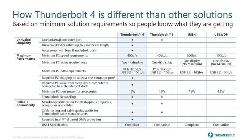 Thunderbolt 4: Επίσημο το νέο πρότυπο, έρχεται στα τέλη του έτους Thunderbolt 4: Επίσημο το νέο πρότυπο, έρχεται στα τέλη του έτους
