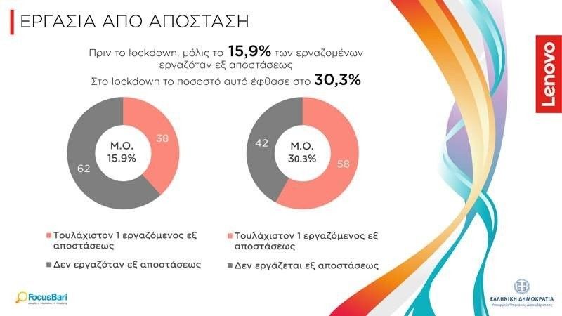 Έρευνα για την πληροφορική στην Ελλάδα από τη Lenovo