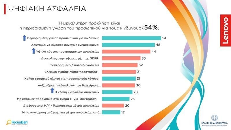 Έρευνα για την πληροφορική στην Ελλάδα από τη Lenovo Έρευνα για την πληροφορική στην Ελλάδα από τη Lenovo