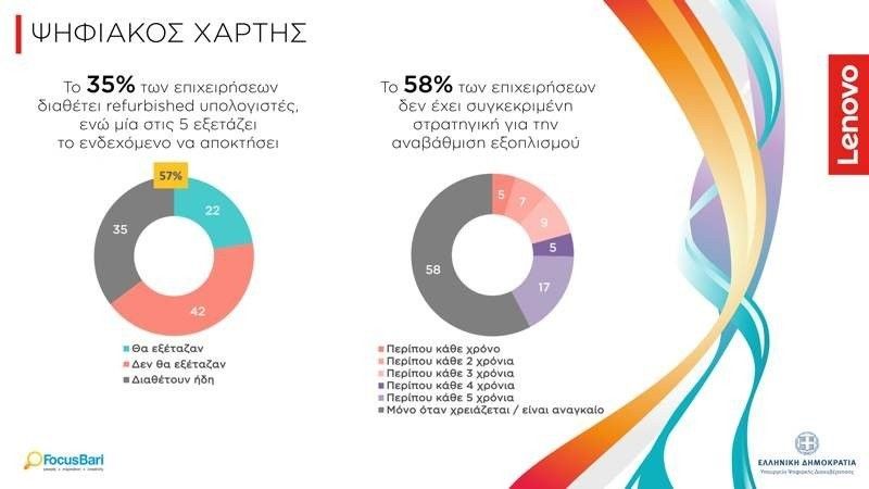 Έρευνα για την πληροφορική στην Ελλάδα από τη Lenovo