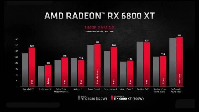 AMD Radeon RX 6000 Series: Ισχυρή απάντηση στην Nvidia με τις νέες κάρτες γραφικών AMD Radeon RX 6000 Series: Ισχυρή απάντηση στην Nvidia με τις νέες κάρτες γραφικών