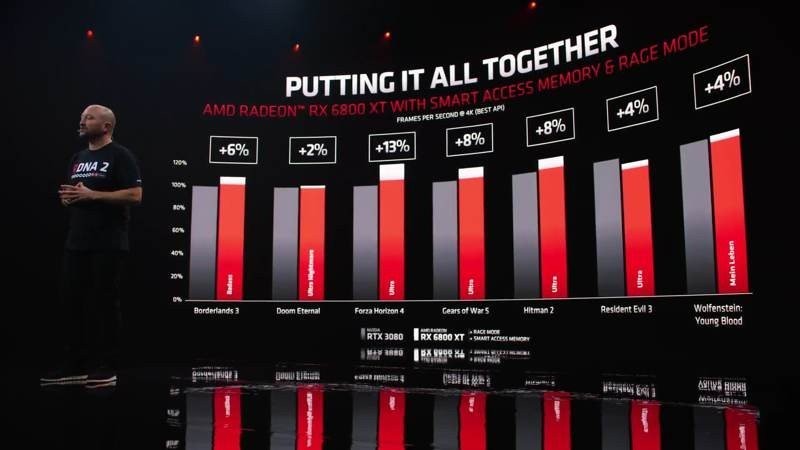 AMD Radeon RX 6000 Series: Ισχυρή απάντηση στην Nvidia με τις νέες κάρτες γραφικών AMD Radeon RX 6000 Series: Ισχυρή απάντηση στην Nvidia με τις νέες κάρτες γραφικών