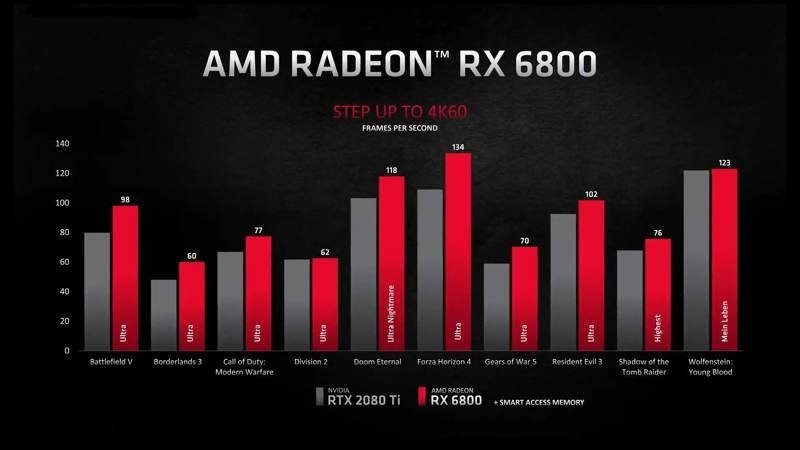 AMD Radeon RX 6000 Series: Ισχυρή απάντηση στην Nvidia με τις νέες κάρτες γραφικών AMD Radeon RX 6000 Series: Ισχυρή απάντηση στην Nvidia με τις νέες κάρτες γραφικών