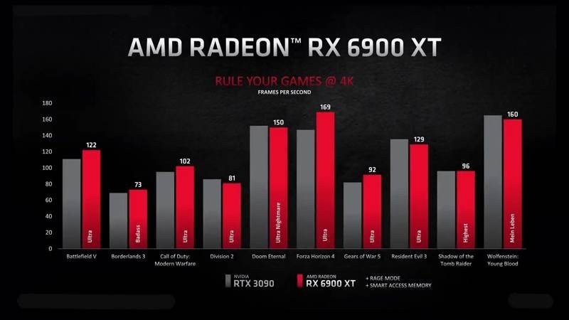 AMD Radeon RX 6000 Series: Ισχυρή απάντηση στην Nvidia με τις νέες κάρτες γραφικών AMD Radeon RX 6000 Series: Ισχυρή απάντηση στην Nvidia με τις νέες κάρτες γραφικών