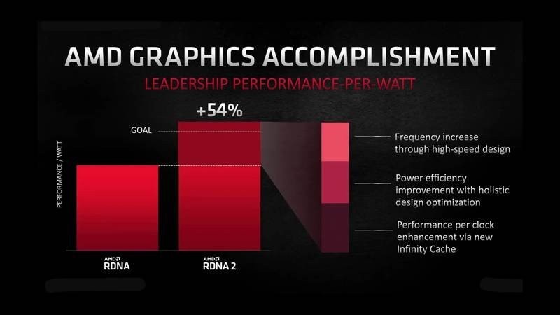 AMD Radeon RX 6000 Series: Ισχυρή απάντηση στην Nvidia με τις νέες κάρτες γραφικών AMD Radeon RX 6000 Series: Ισχυρή απάντηση στην Nvidia με τις νέες κάρτες γραφικών
