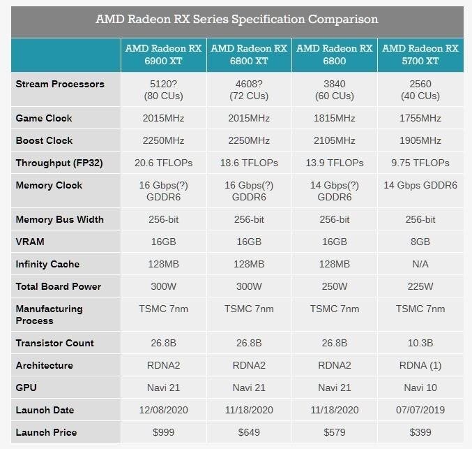 AMD Radeon RX 6000 Series: Ισχυρή απάντηση στην Nvidia με τις νέες κάρτες γραφικών AMD Radeon RX 6000 Series: Ισχυρή απάντηση στην Nvidia με τις νέες κάρτες γραφικών