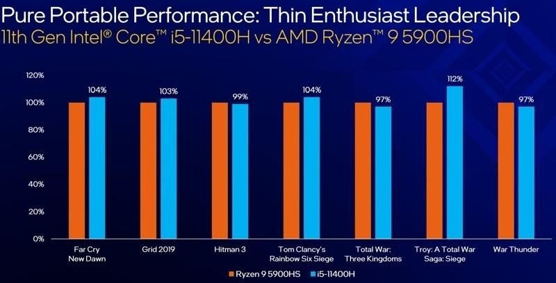 Η Intel παρουσιάζει τη νέα γενιά επεξεργαστών Intel Core H-Series